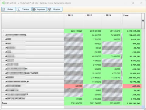 Tableau croisé facturation